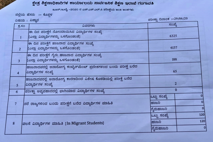 65 children in seal down area attending SSLC exam ..