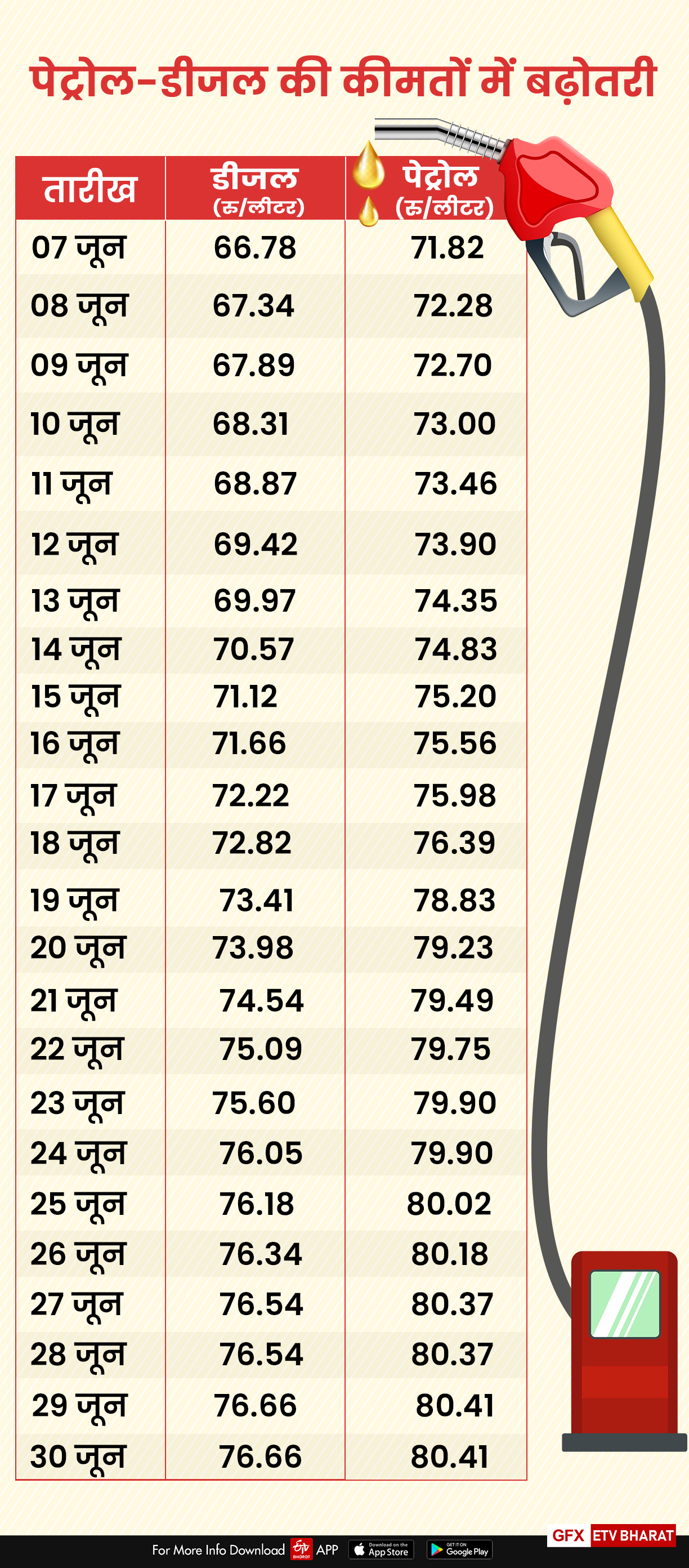 Petrol and diesel prices across the country