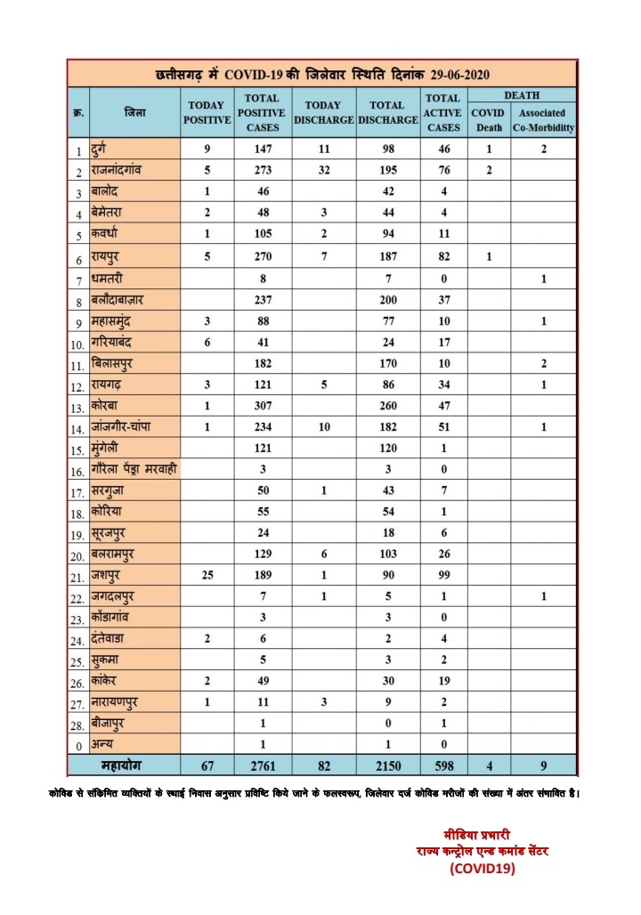 latest-update-on-covid-19-in-chhattisgarh