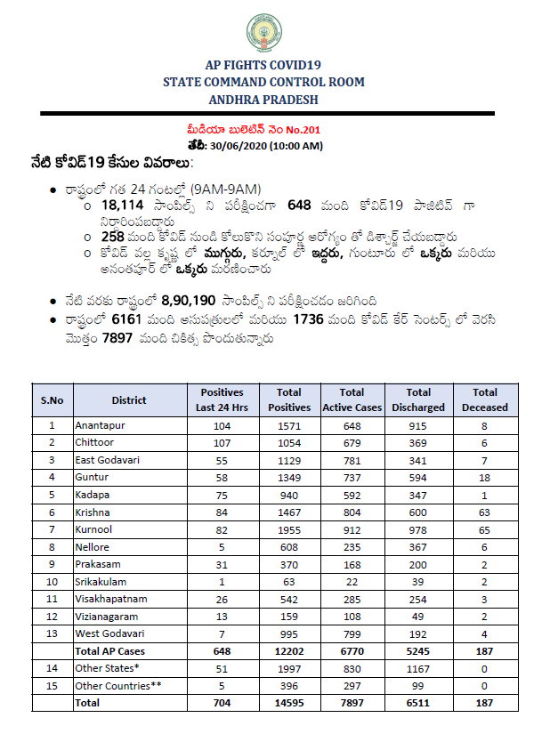 आंध्र प्रदेश में कोरोना संक्रमण की ताजा जानकारी.