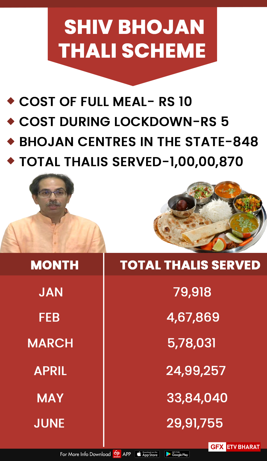 Over one crore people benefitted from Shiv Bhojan scheme