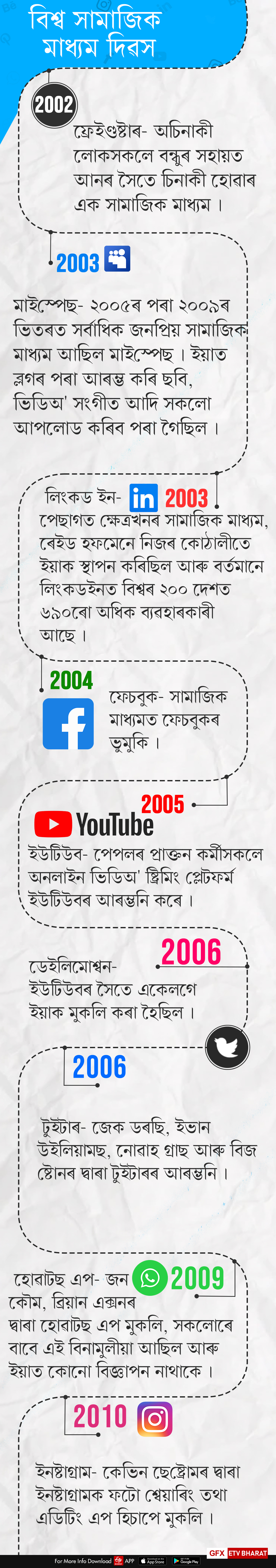 বিশ্ব সামাজিক মাধ্যম দিৱস, ইয়াৰ ইতিহাস আৰু তথ্য