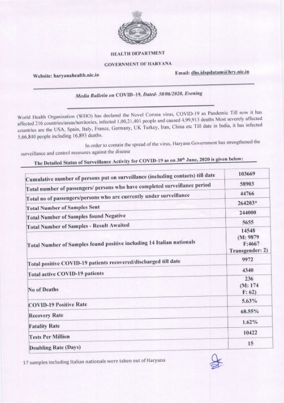 haryana coronavirus update 30 june