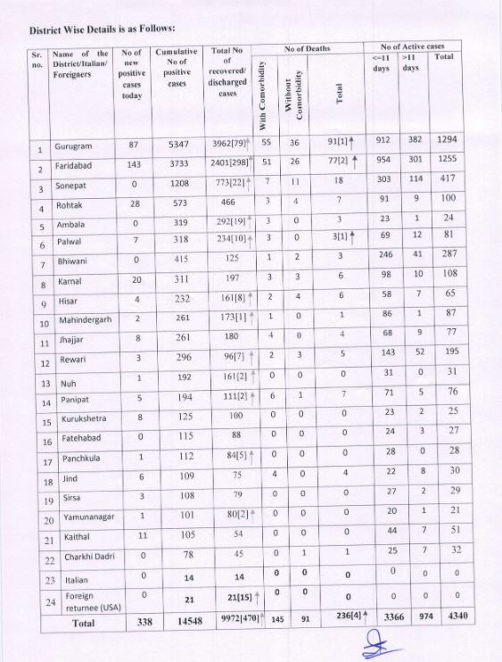 haryana coronavirus update 30 june