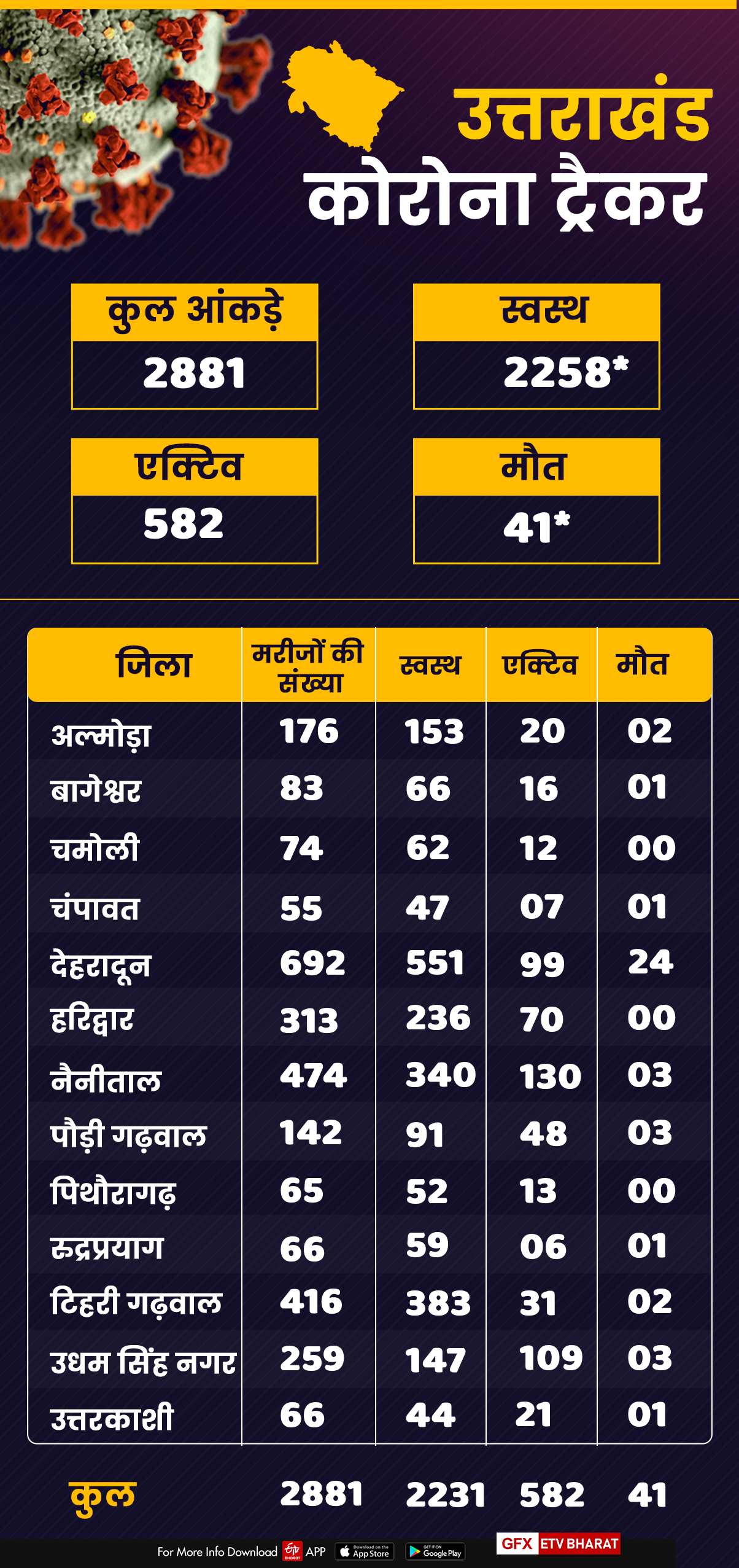 uttarakhand corona update