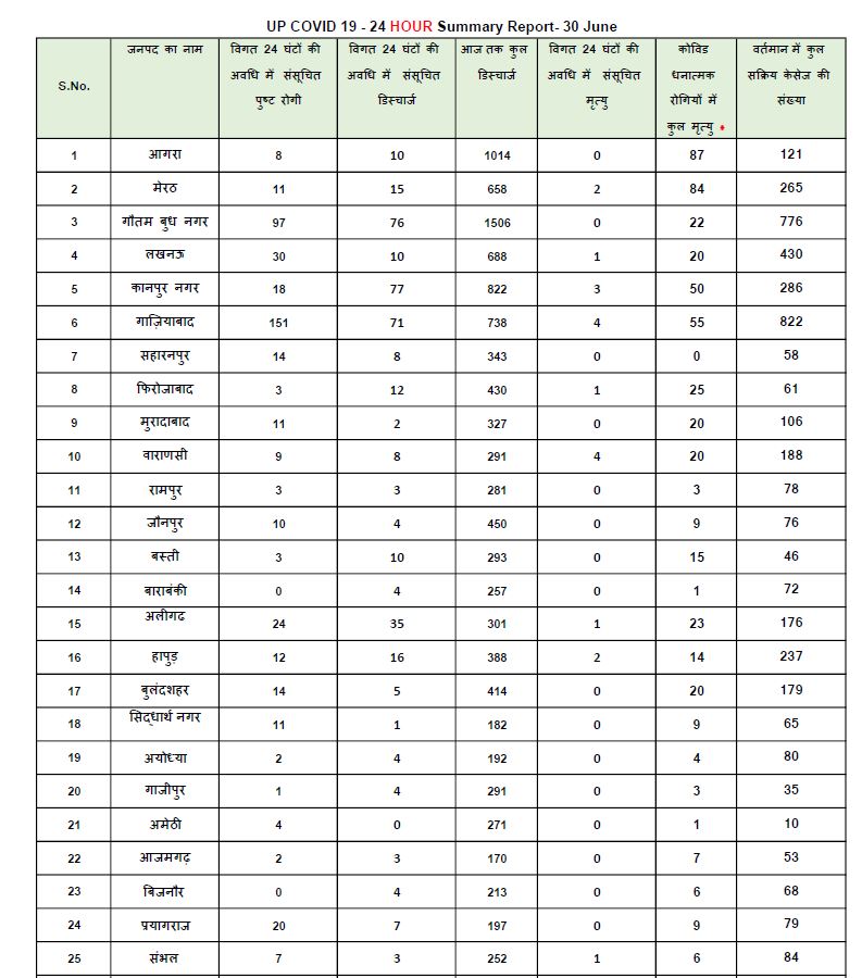 पिछले 24 घंंटे के आंकड़े