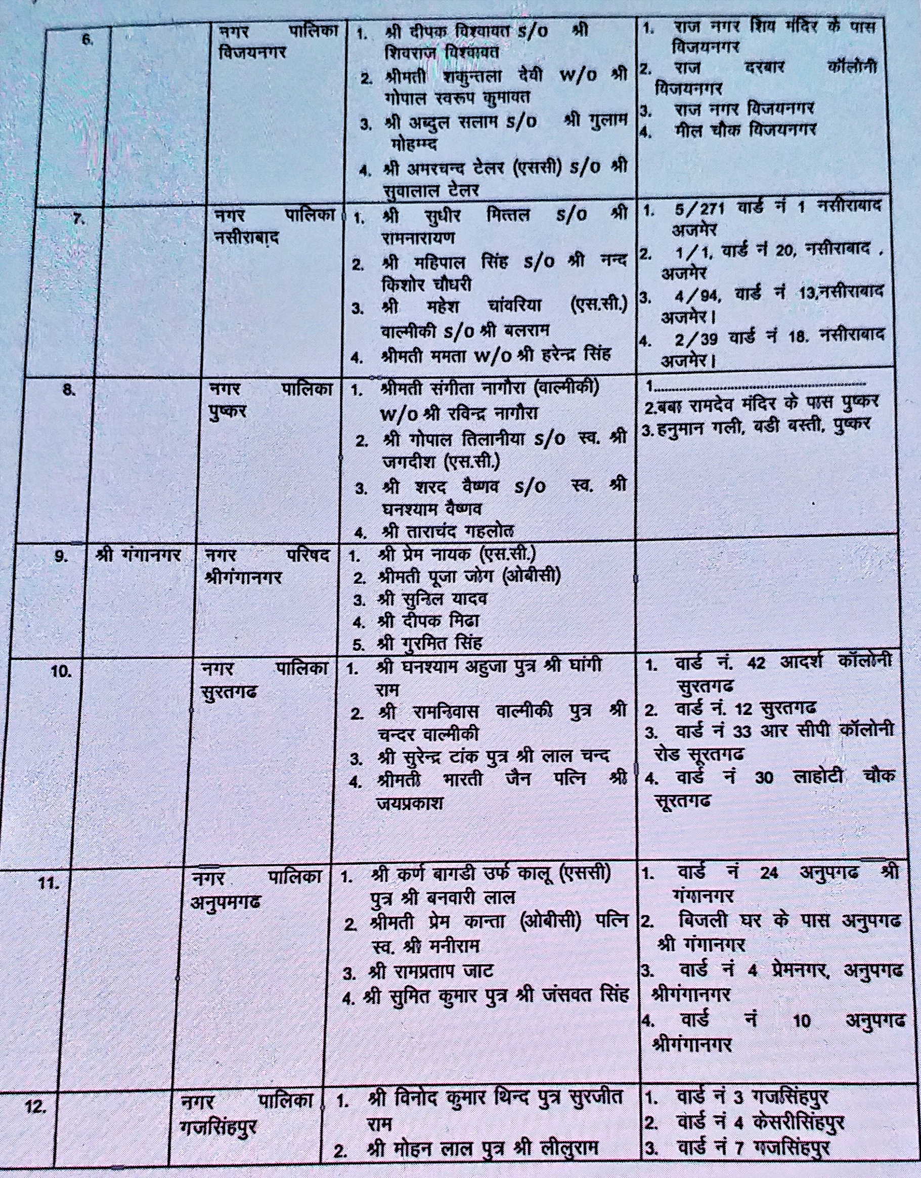 political appointment  municipal news  अजमेर की खबर  श्रीगंगानगर की खबर  jaipur news  ajmer news