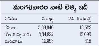 Coronavirus cases of decline in Delhi compare with Across the country