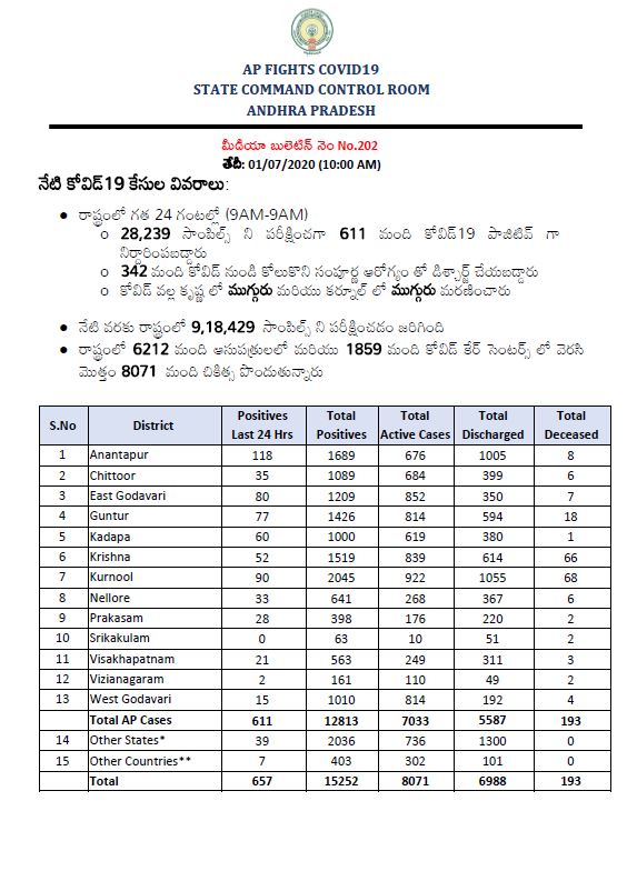 రాష్ట్రంలో కొత్తగా 657 కరోనా కేసులు