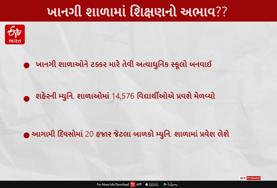 78452ચાલુ વર્ષે મ્યુનિ સ્કૂલમાં 14,576 વિદ્યાર્થીઓએ પ્રવેશ મેળવ્યો76