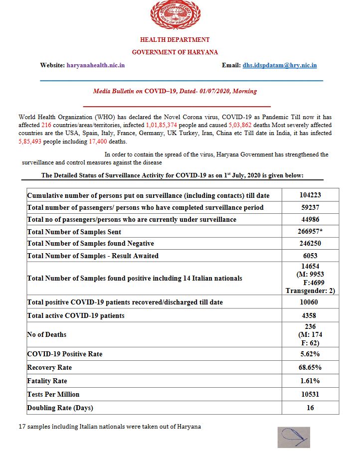 haryana coronavirus update 1 july