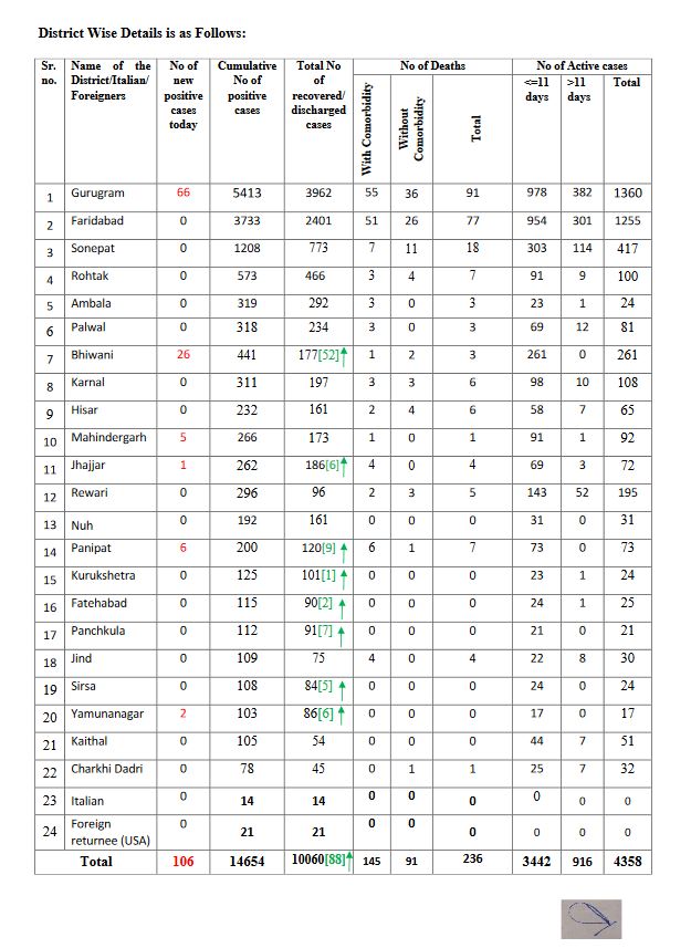 haryana coronavirus update 1 july