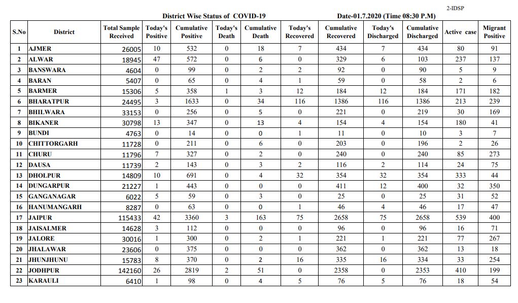 rajasthan corona figures, Corona in rajasthan