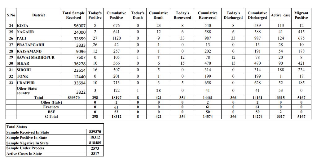 rajasthan corona figures, Corona in rajasthan