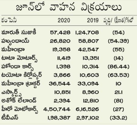 Maruti, Mahindra, Hyundai reports more than 50% decline in June sales