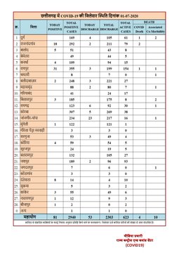 District wise statistics of corona infectives