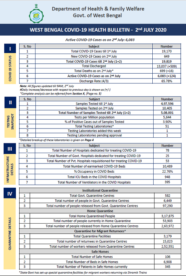 पश्चिम बंगाल में कोरोना