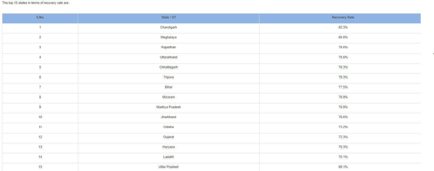 कोरोना संक्रमितों के उच्च रिकवरी रेट वाले शीर्ष 15 राज्य.