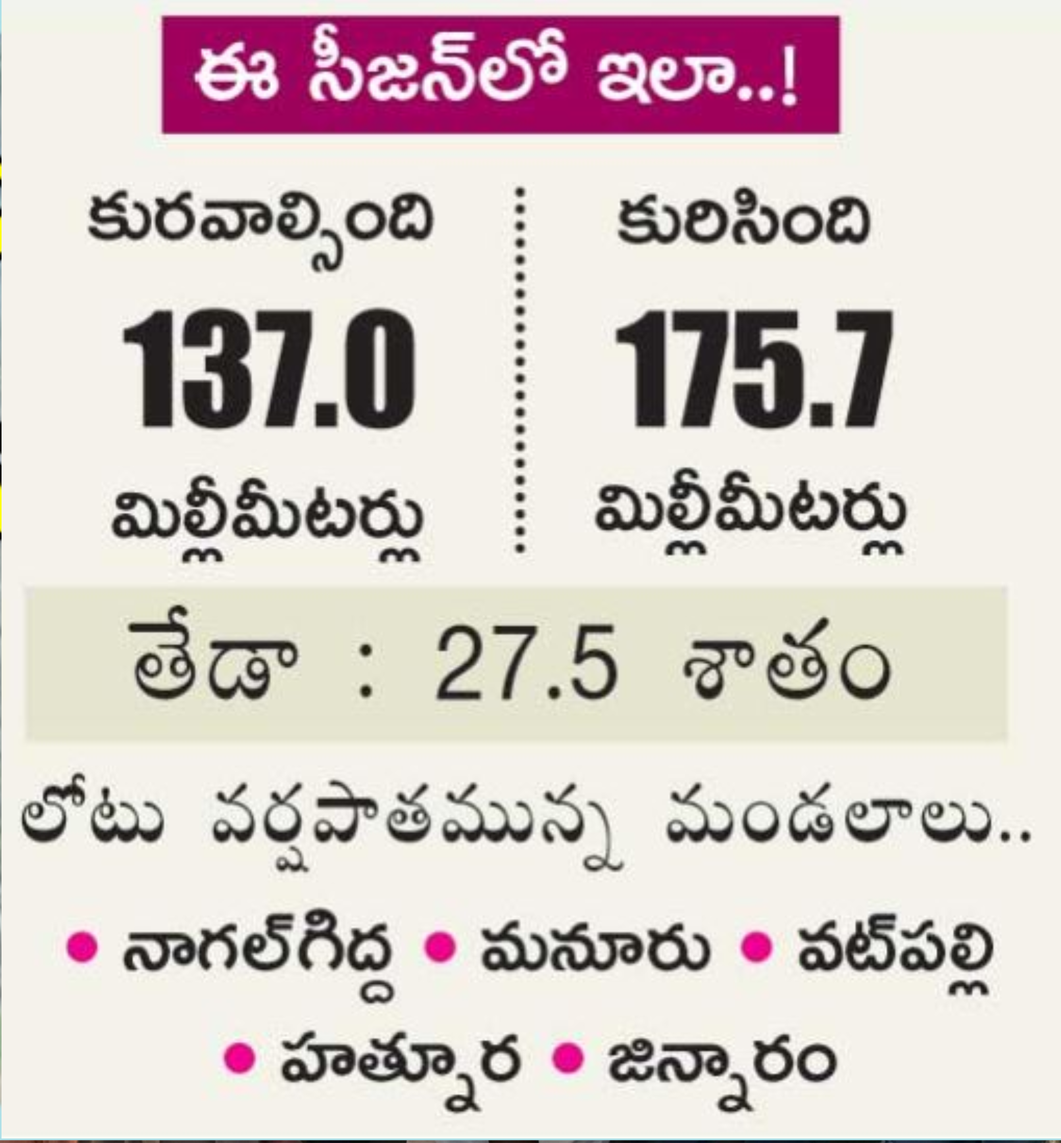 less rainfall registered in joint medak district