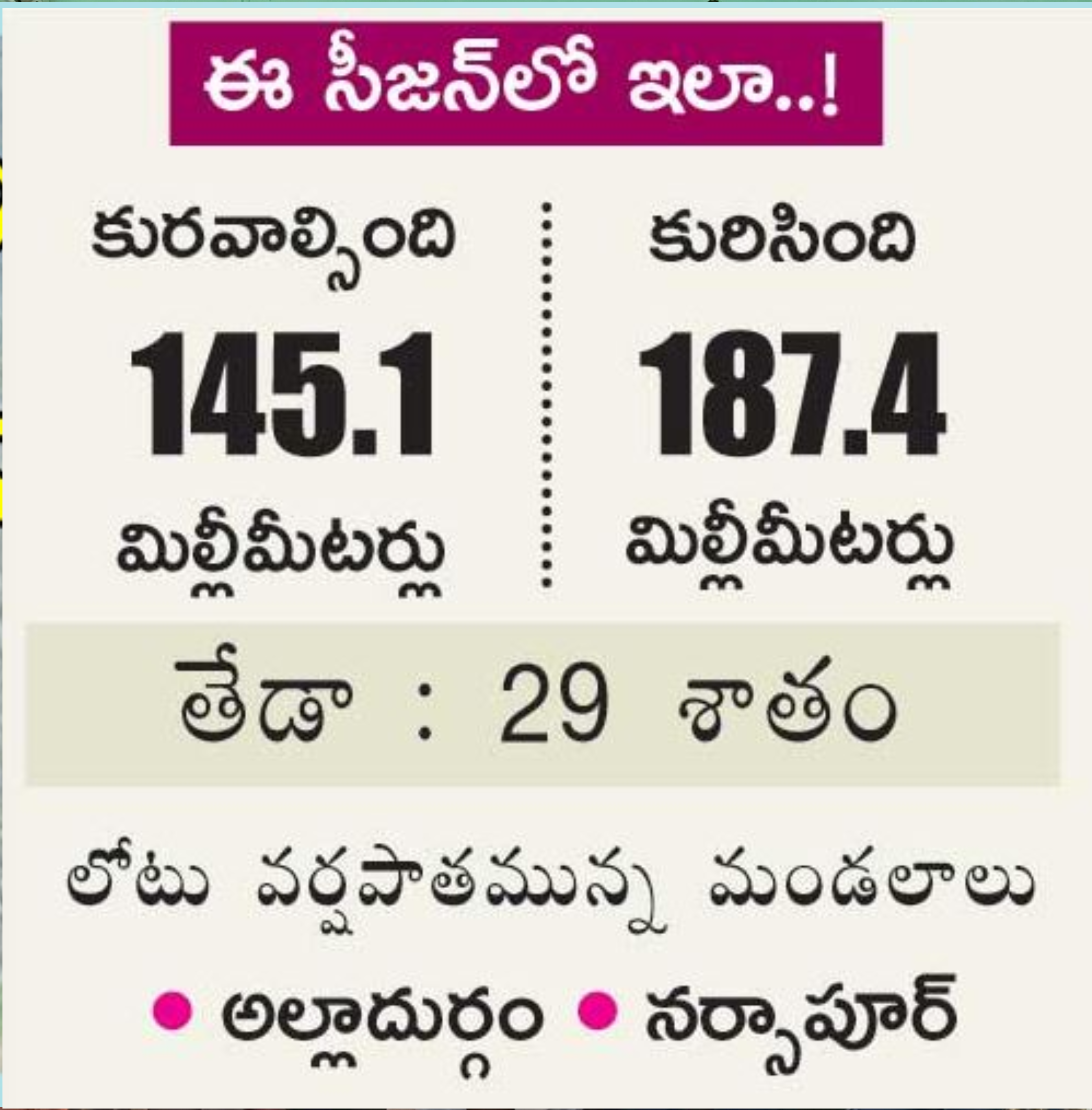 less rainfall registered in joint medak district