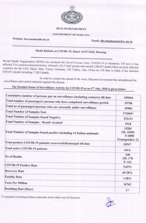 haryana corona update
