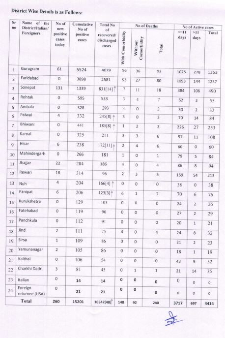 haryana corona update