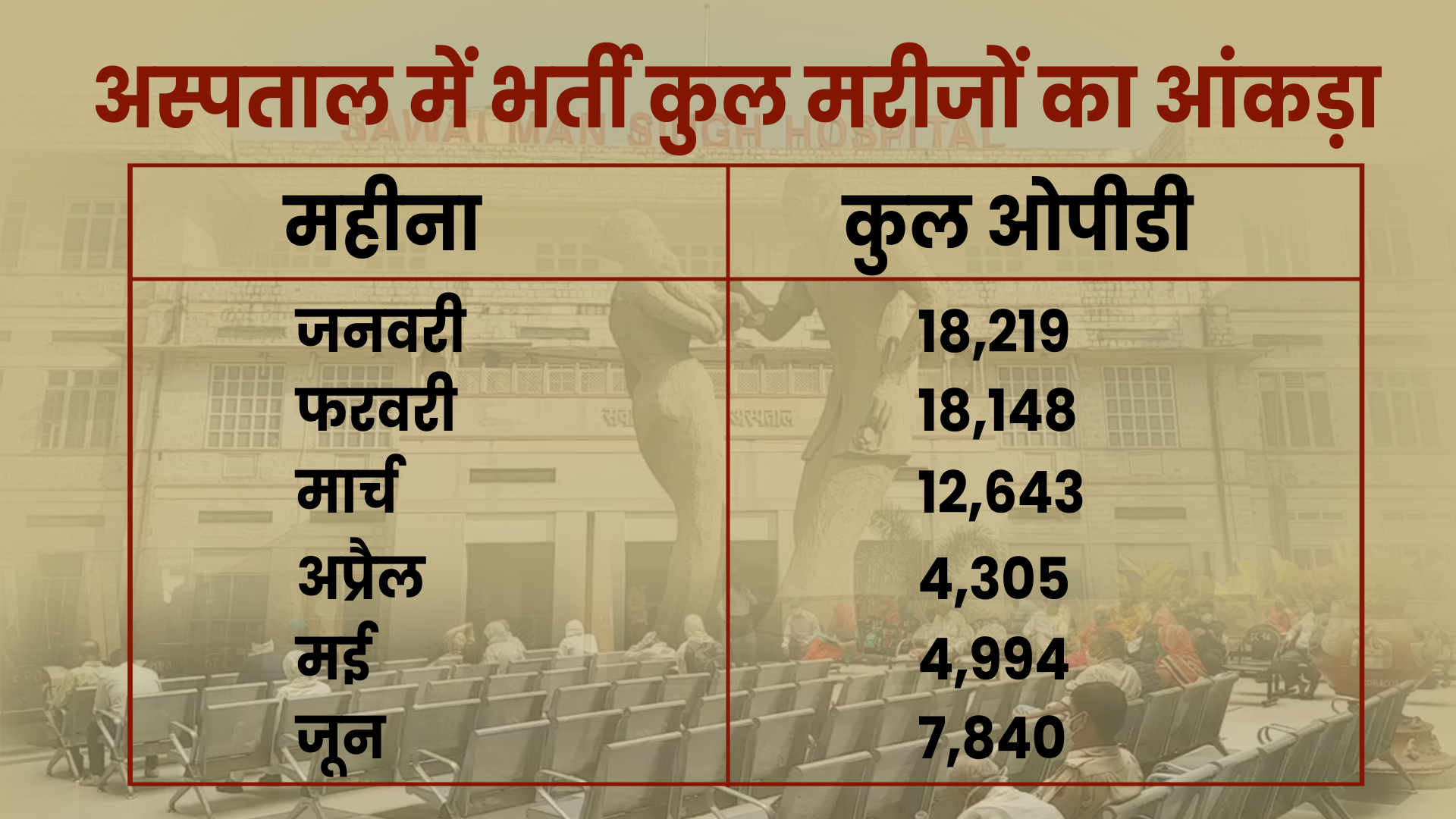 Sawai Mansingh Hospital Latest News,  Sawai Mansingh Hospital OPD