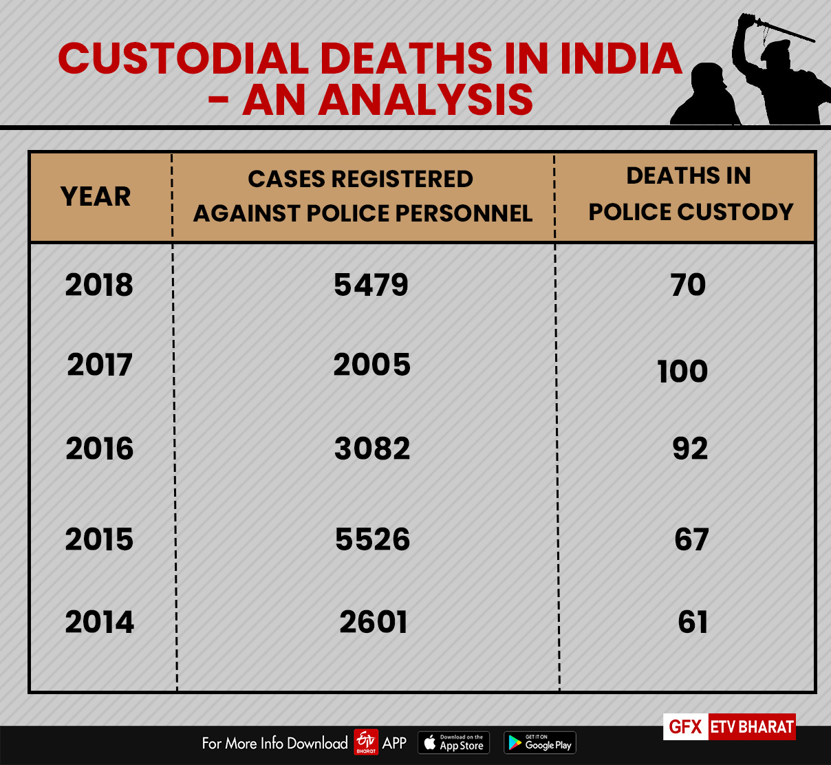 An Analysis of custodial deaths in India!