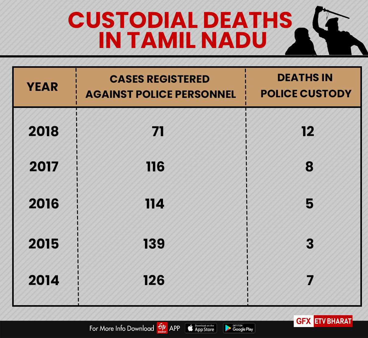 An Analysis of custodial deaths in Tamil Nadu