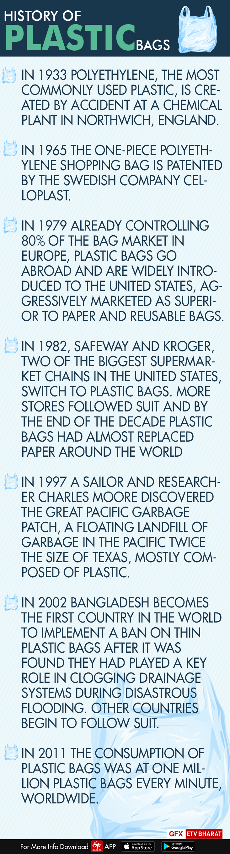History of plastic bags