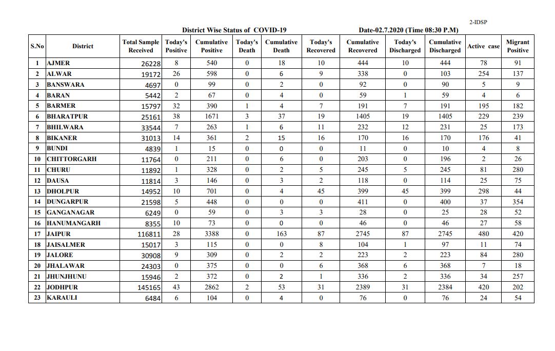 Rajasthan Corona latest news,  Corona virus update