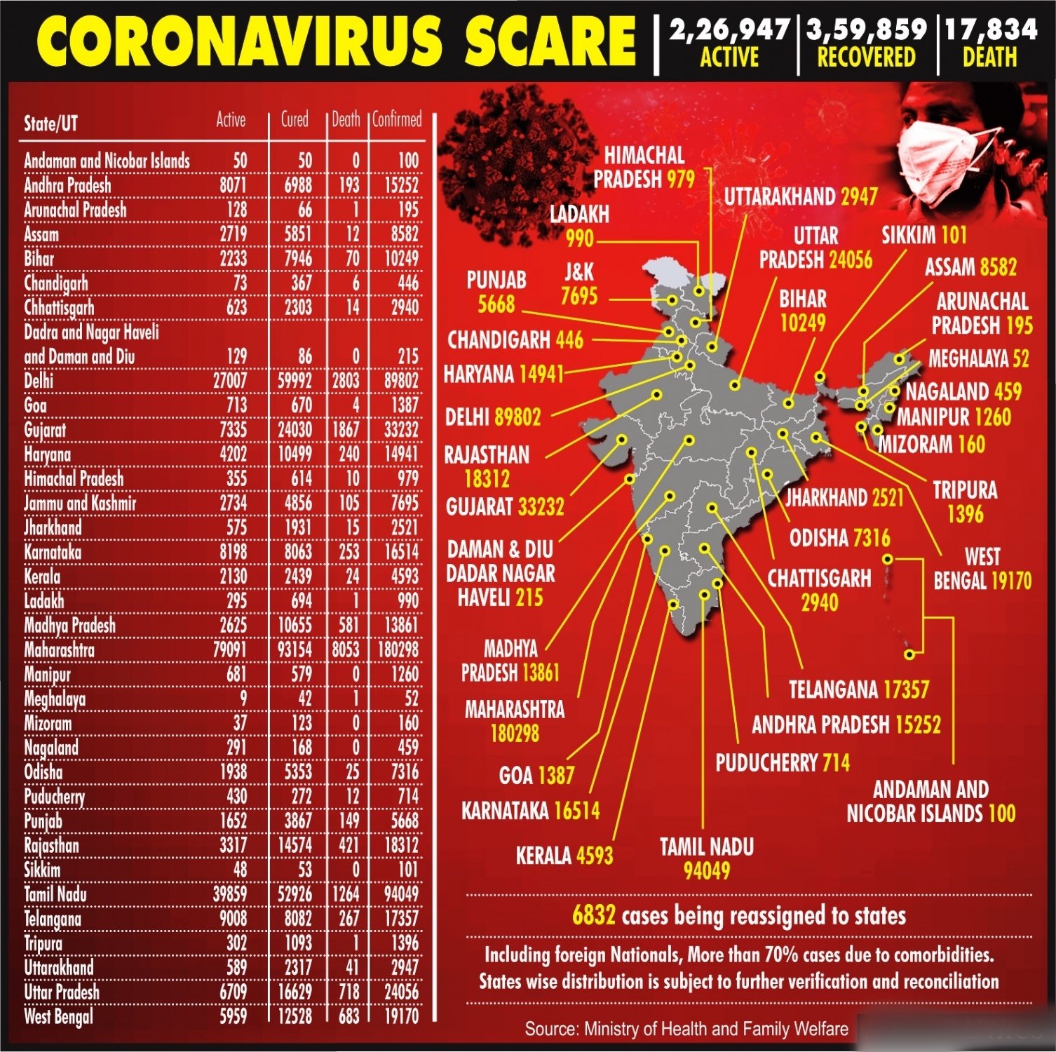 India now has over 6L corona cases, death toll reaches 17,834