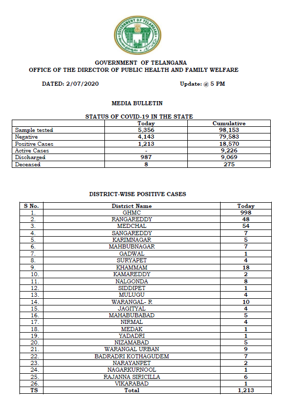 Telangana Covid-19  Telangana coronavirus update  Hyderabad coronavirus  Health Ministry  Biggest corona spike  തെലങ്കാന  കൊവിഡ്  കൊറോണ വൈറസ്  ഹൈദരാബാദ് കൊവിഡ് ടാലി  ഗ്രേറ്റർ ഹൈദരാബാദ്