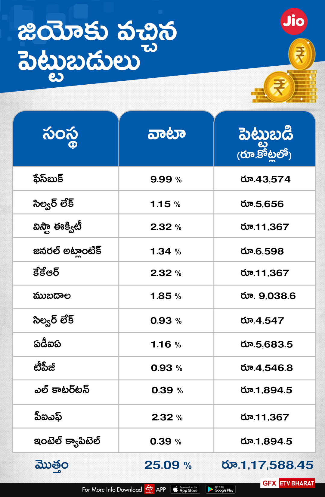 Foreign companies' investments in jio