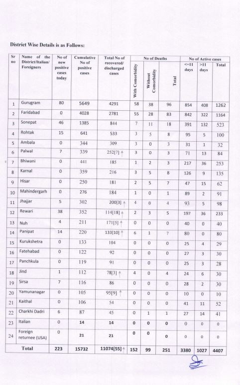 haryana corona update 3 july afternoon