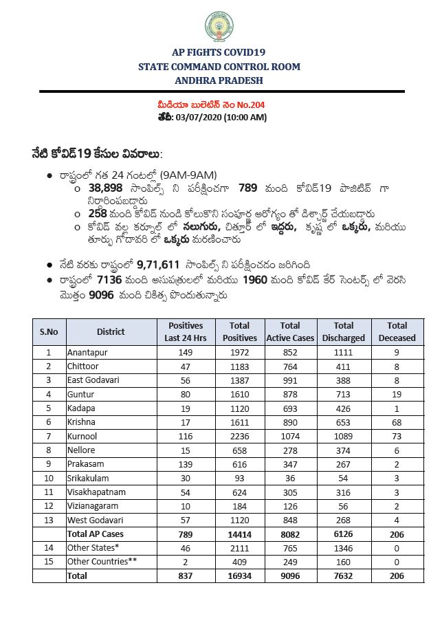 రాష్ట్రంలో కొత్తగా 837 కరోనా కేసులు, 8 మంది మృతి