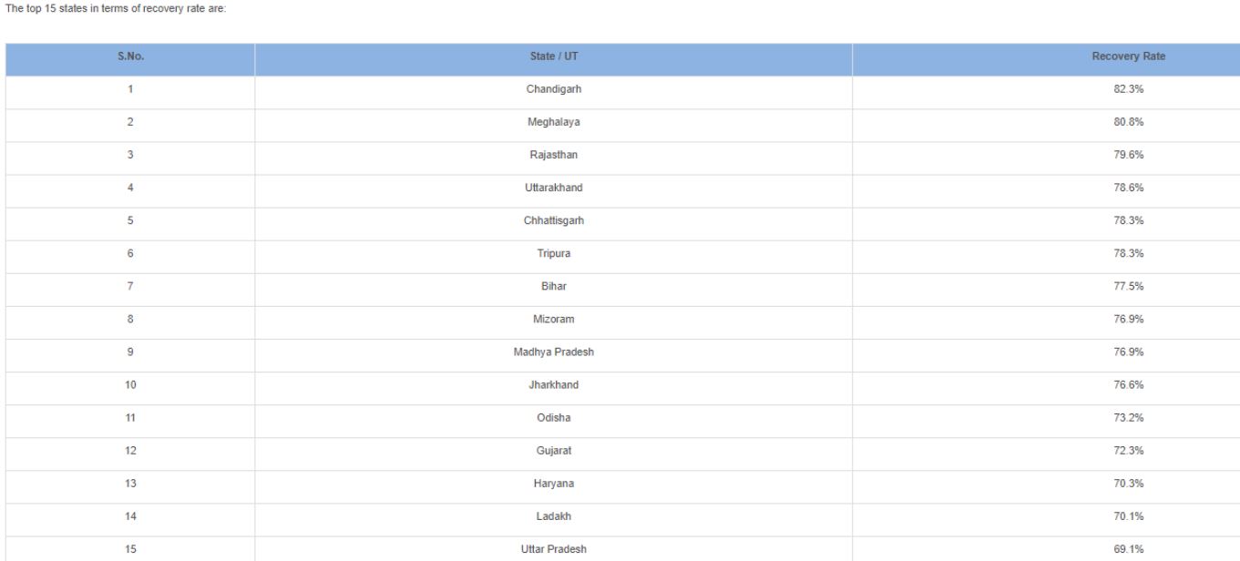 corona patients recovery chandigarh,  chandigarh corona update,  chandigarh latest lnews,  चंडीगढ़ रिकवरी रेट, हिंदी न्यूज चंडीगढ़,  chandigarh news,  etvbharat news