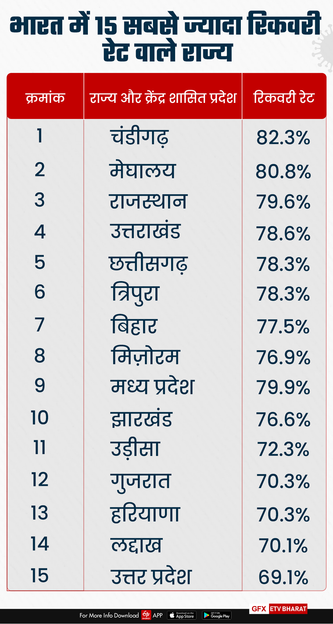 how chandigarh has the best corona recovery rate in India