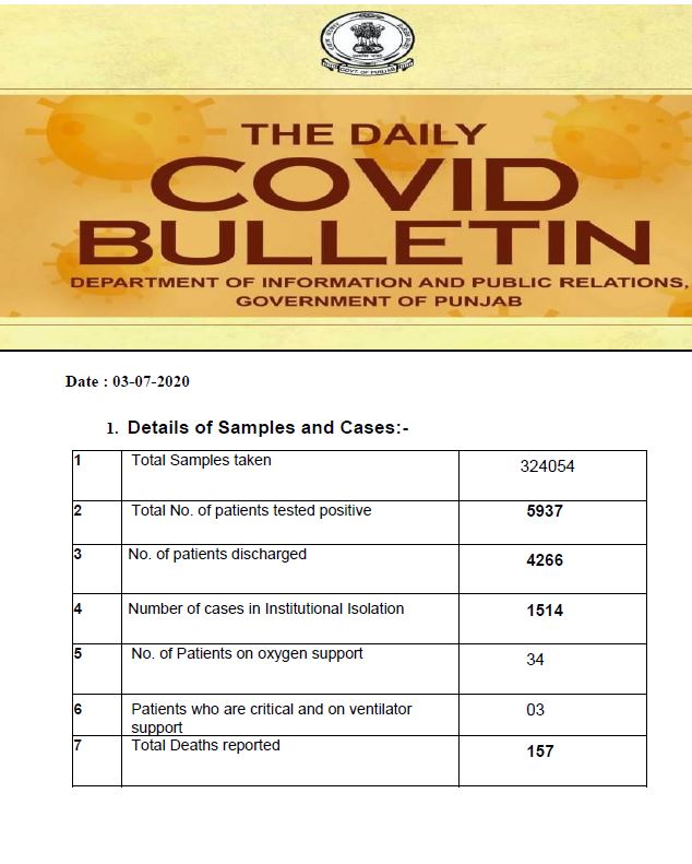 ਕੋਵਿਡ-19: ਪੰਜਾਬ 'ਚ 153 ਨਵੇਂ ਕੇਸਾਂ ਦੀ ਪੁਸ਼ਟੀ, 5 ਦੀ ਮੌਤ