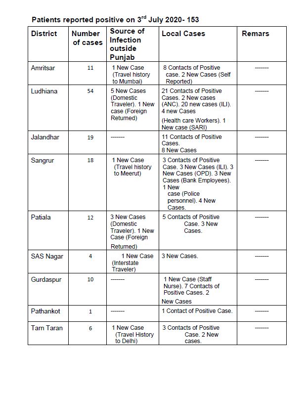 ਕੋਵਿਡ-19: ਪੰਜਾਬ 'ਚ 153 ਨਵੇਂ ਕੇਸਾਂ ਦੀ ਪੁਸ਼ਟੀ, 5 ਦੀ ਮੌਤ