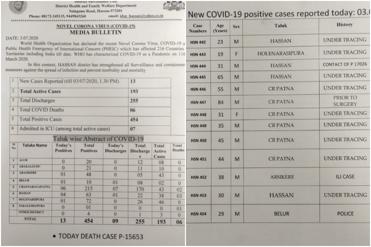 19 Corona positives detected in Hassan
