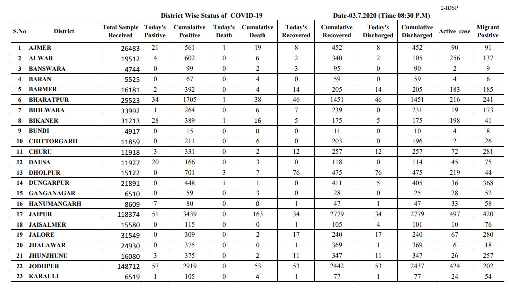 rajasthan corona update