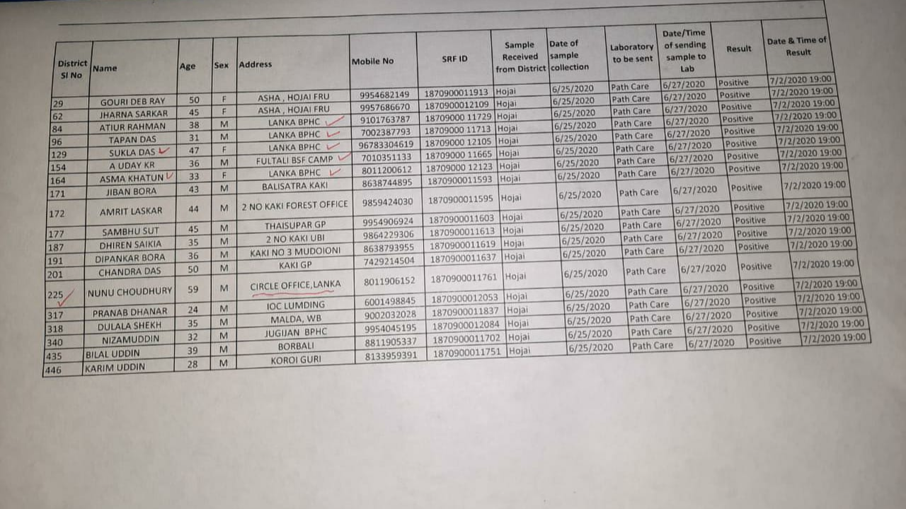 পৰীক্ষা অবিহনেই লোকগৰাকীৰ নাম সন্নিবিষ্ট হ'ল পজিটিভ তালিকাত