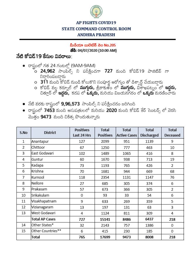 రాష్ట్రంలో కొత్తగా 765 కరోనా పాజిటివ్‌ కేసులు