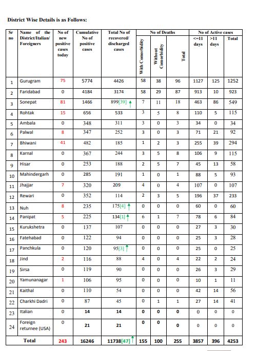 haryana corona update 4 july morning