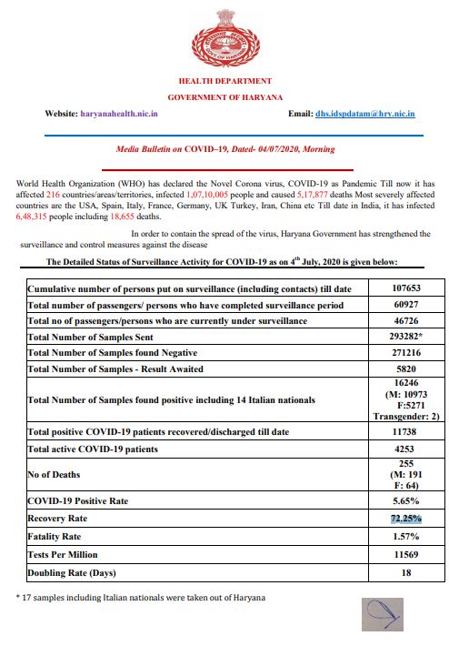 haryana corona update 4 july morning