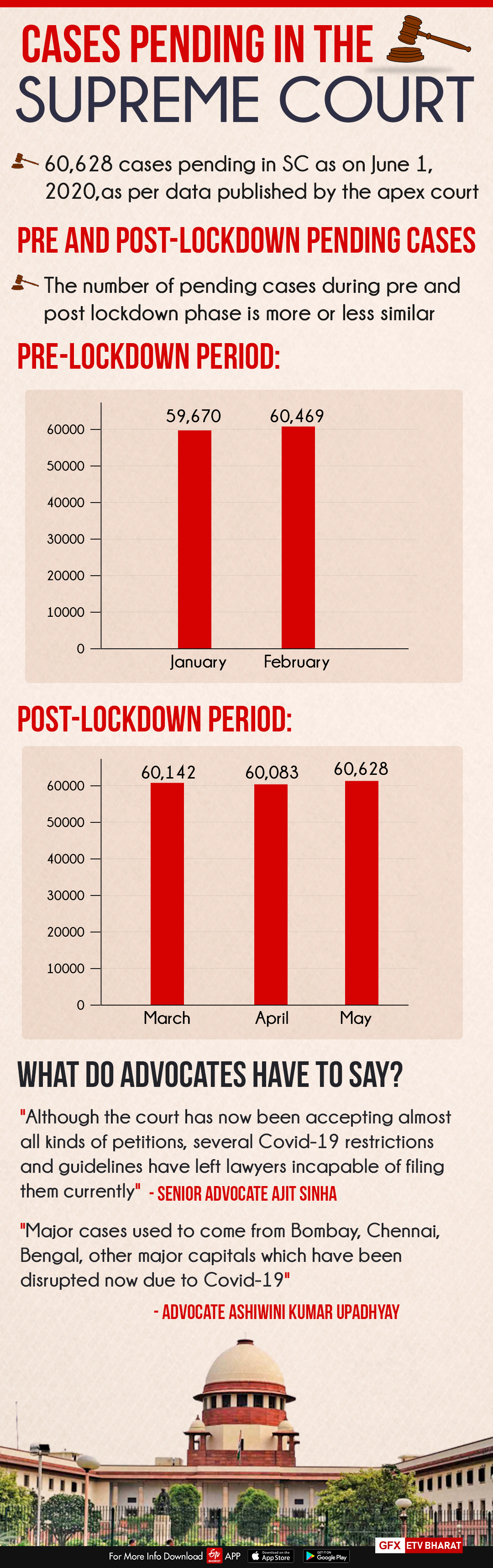 60,628 cases pending in SC as on June 1; figure closer to pre-lockdown period