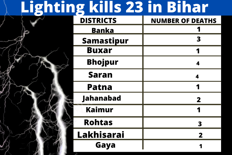 23 killed in lightning strikes in Bihar