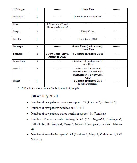 ਪੰਜਾਬ 'ਚ ਕੋਰੋਨਾ ਮਰੀਜ਼ਾਂ ਦੀ ਗਿਣਤੀ 6 ਹਜ਼ਾਰ ਤੋਂ ਪਾਰ
