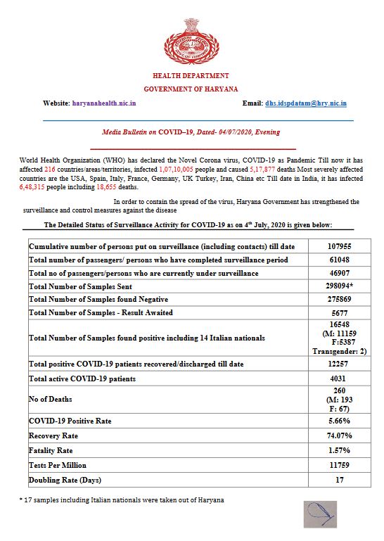 haryana coronavirus update 4 july